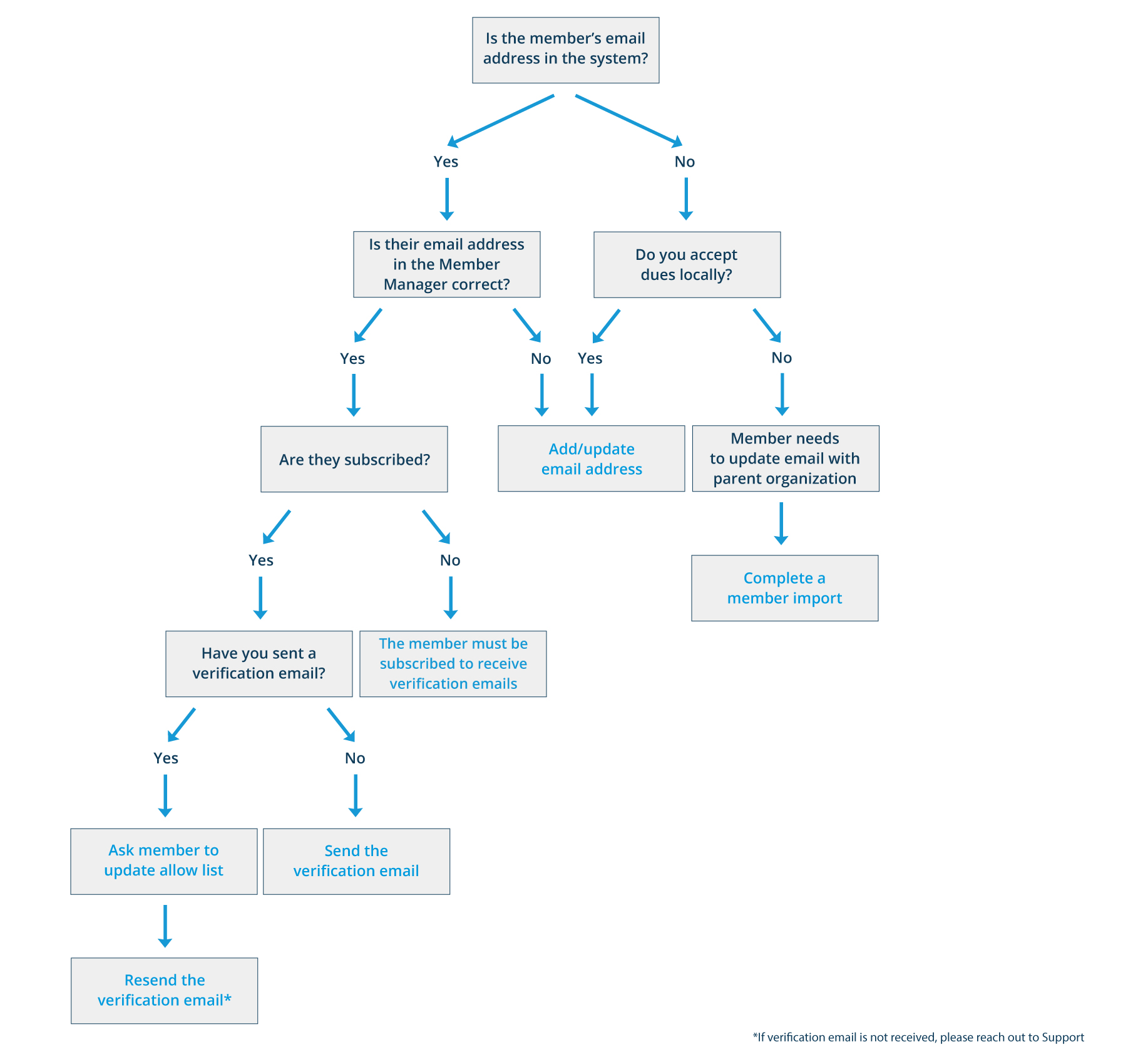Verification for Members Workflow