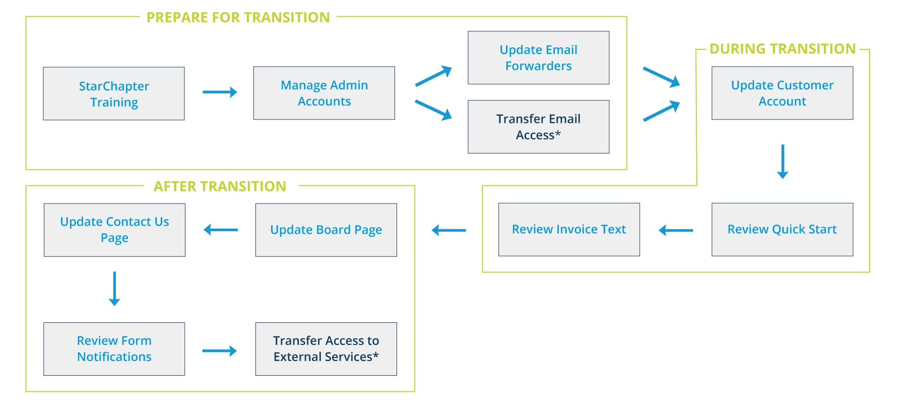 Board Transition Workflow