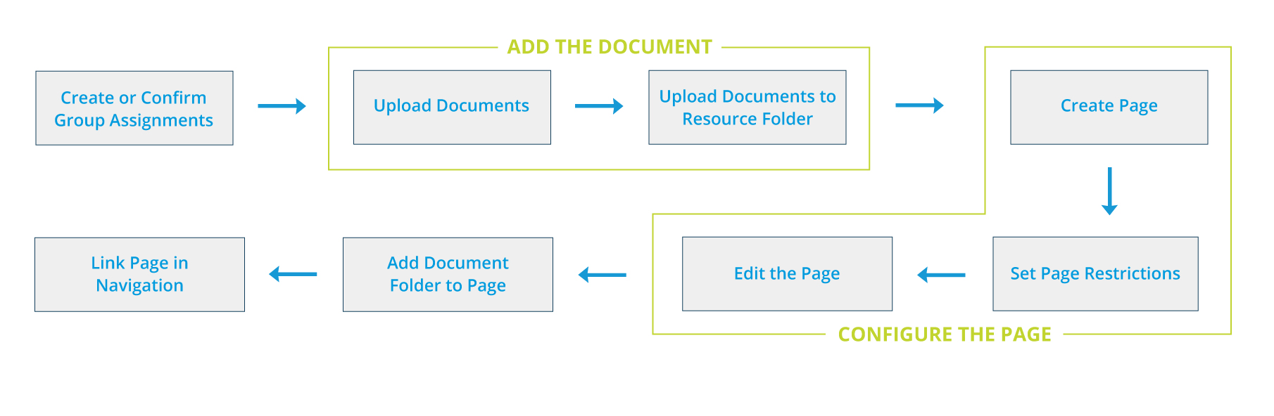 Creating a Resource Page Workflow