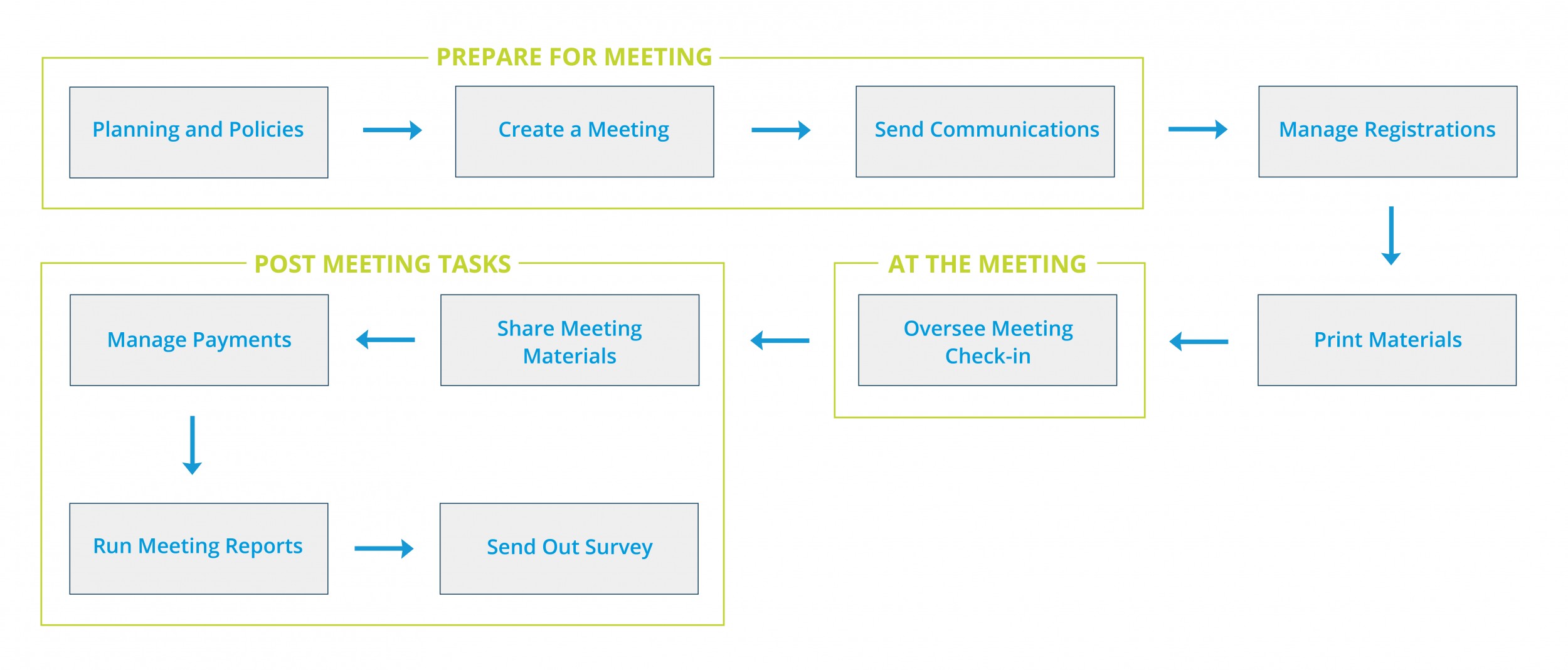 Event Process Workflow
