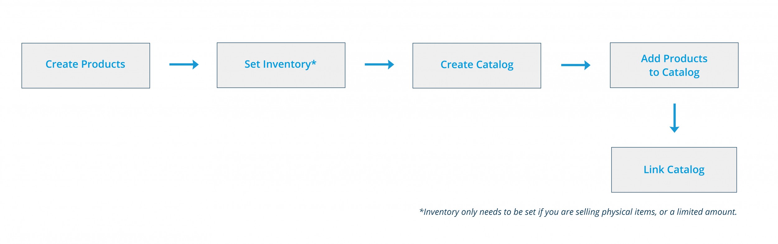 How to Sell Products Workflow