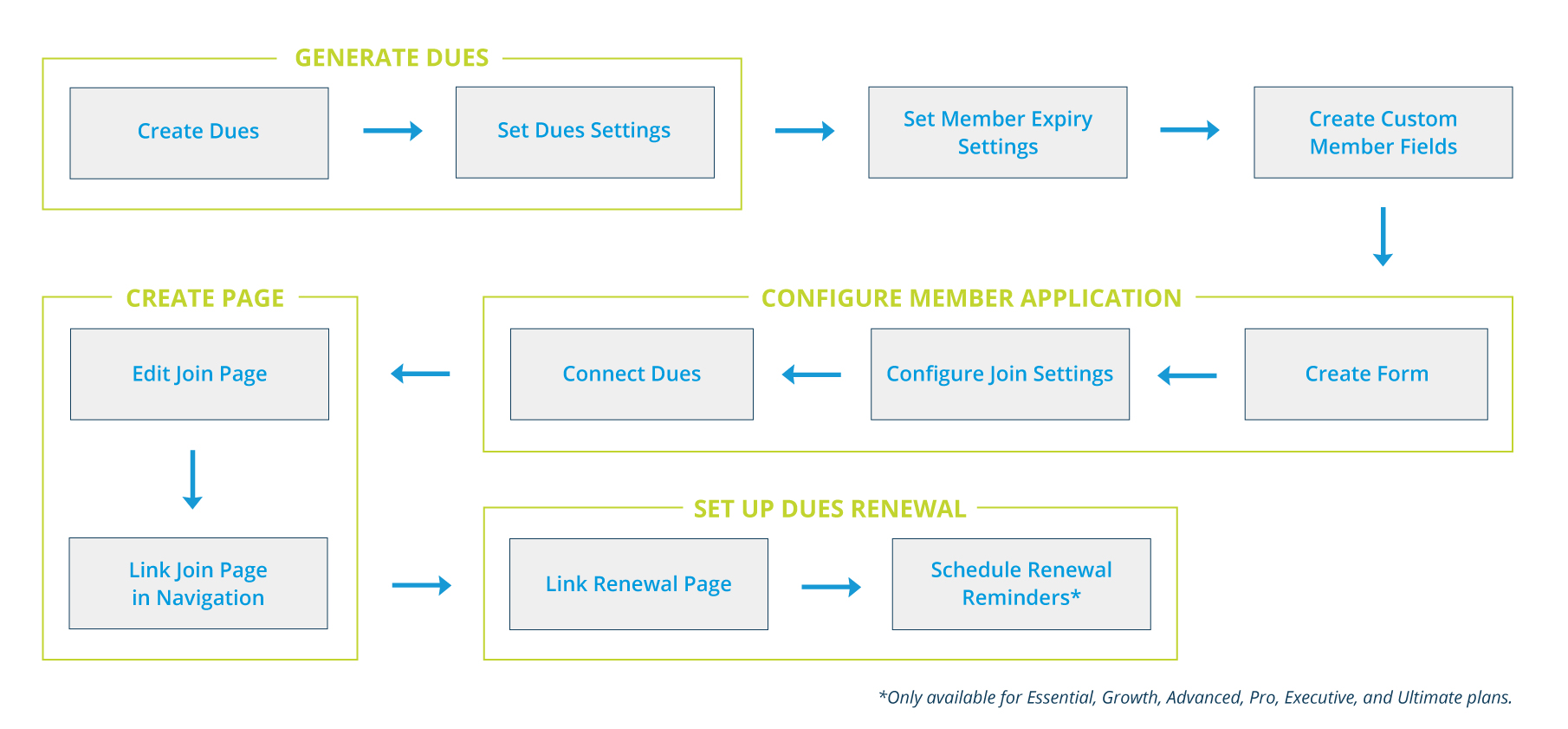 How to Set Up Local Membership Workflow