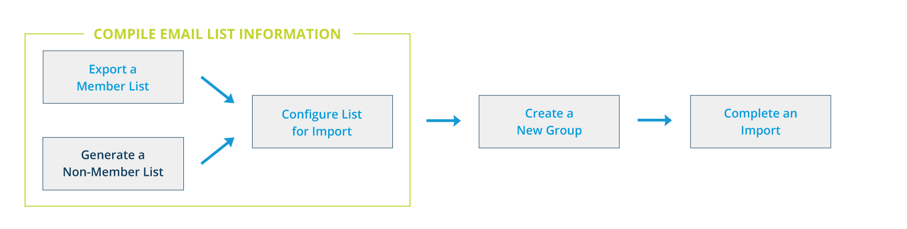 Import an Email List Workflow