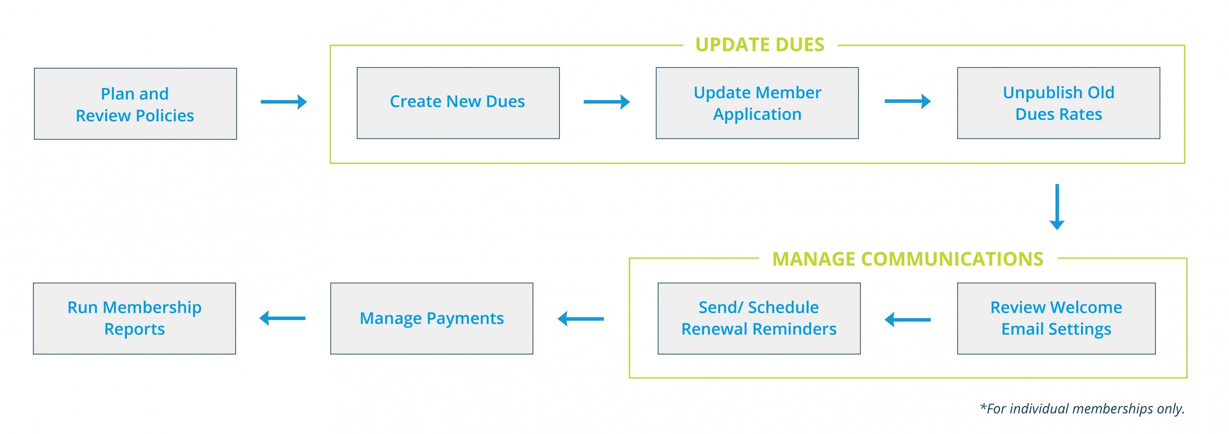 Manage Local Membership Workflow