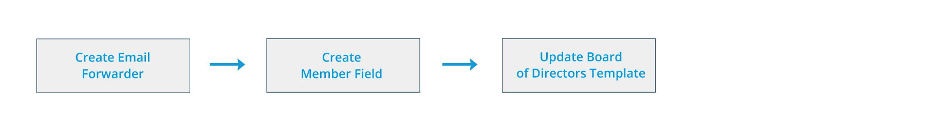 Publicize Board Forwarders