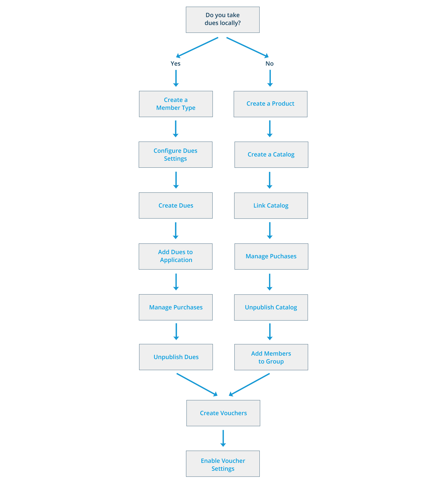 Setting Up Pre-Paid Meeting Options Workflow