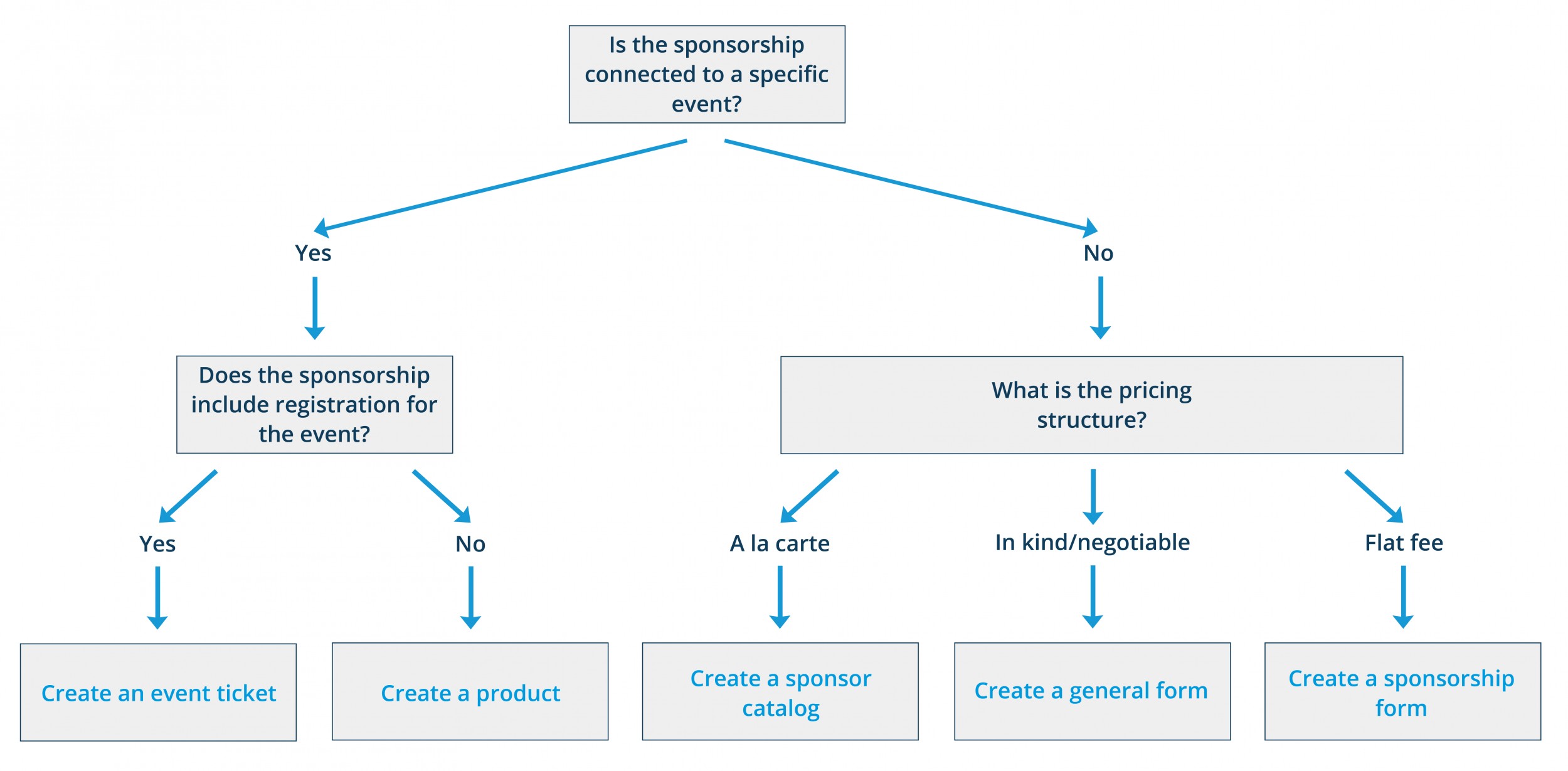Setting Up a Sponsorship Sign Up