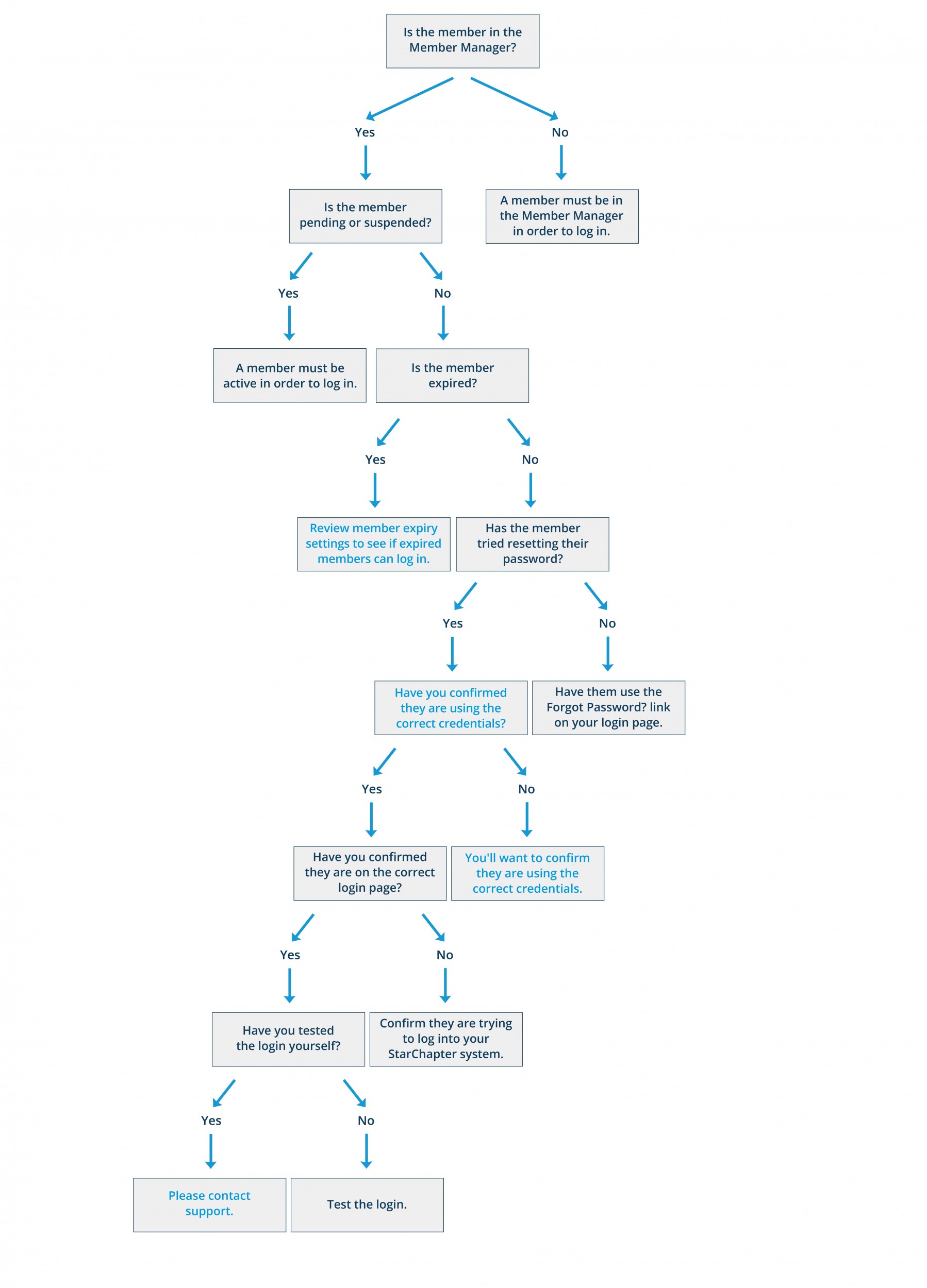 Troubleshooting Member Log In Issues Workflow