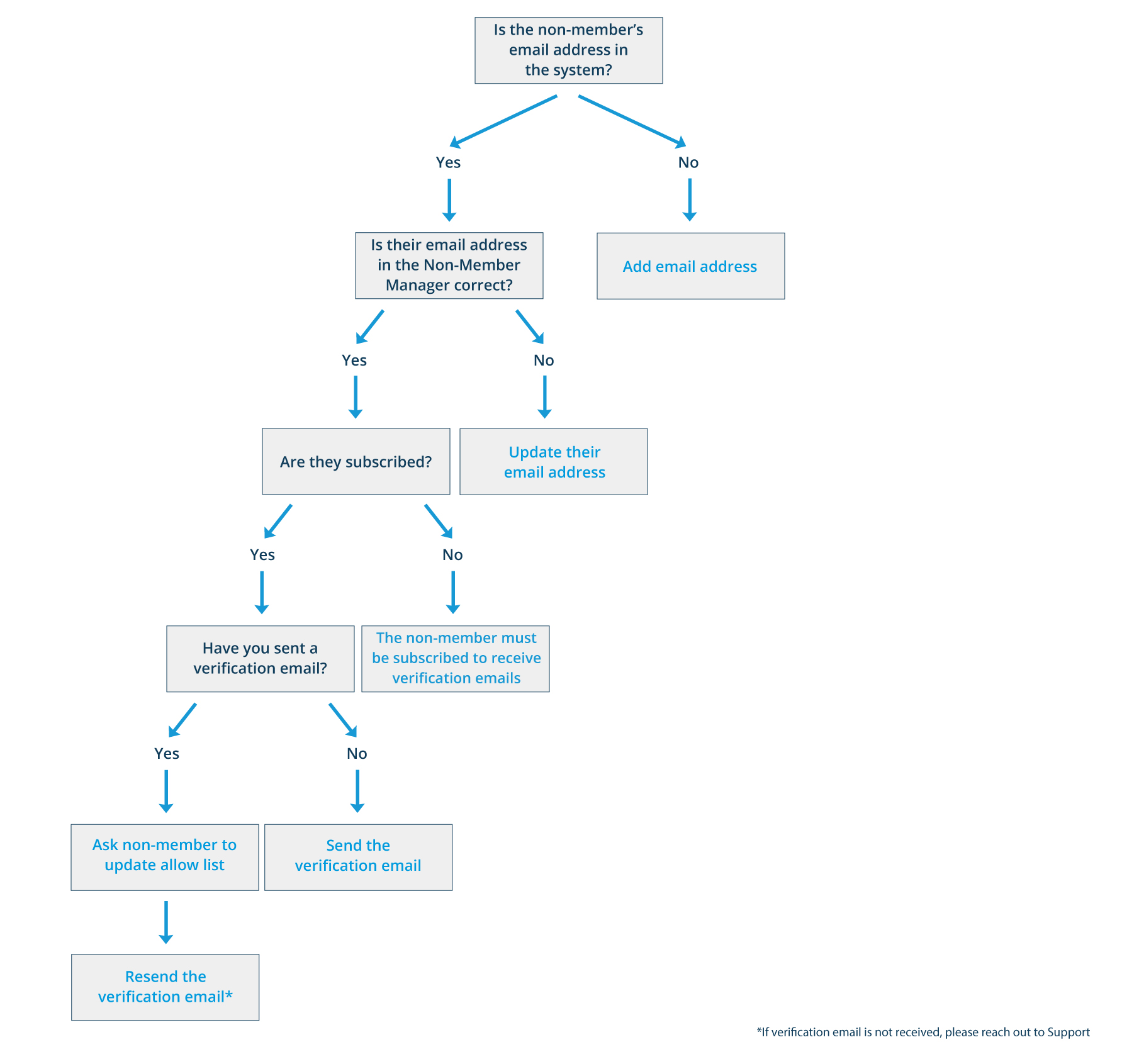 Verification for Non-Members Workflow